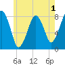 Minot tide chart for Monday, June 1, 2026