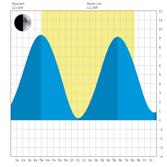 Minot tide chart for Sunday, June 21, 2026