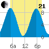 Minot tide chart for Sunday, June 21, 2026