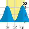 Minot tide chart for Monday, June 22, 2026