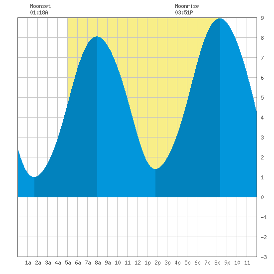 Minot tide chart for Wednesday, June 24, 2026