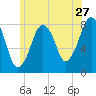 Minot tide chart for Saturday, June 27, 2026
