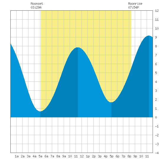 Minot tide chart for Sunday, June 28, 2026