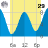 Minot tide chart for Monday, June 29, 2026