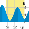 Minot tide chart for Wednesday, June 3, 2026