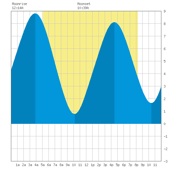Minot tide chart for Saturday, June 6, 2026