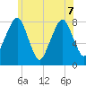 Minot tide chart for Sunday, June 7, 2026