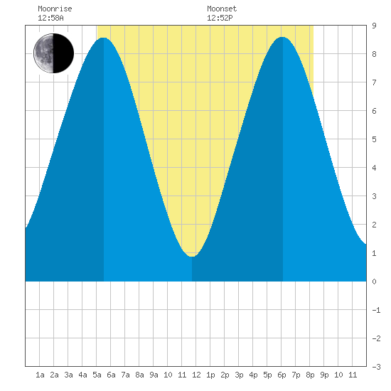 Minot tide chart for Monday, June 8, 2026