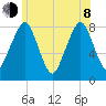 Minot tide chart for Monday, June 8, 2026