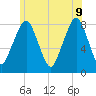 Minot tide chart for Tuesday, June 9, 2026