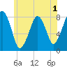 Minot tide chart for Wednesday, July 1, 2026