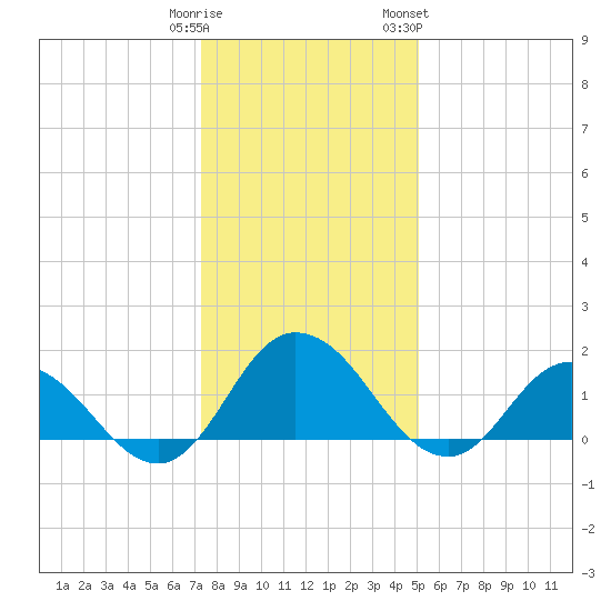 Colburn Creek tide chart for Monday, January 11, 2021