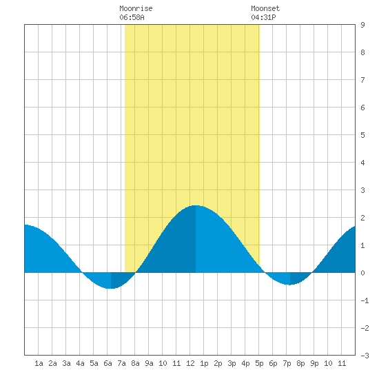 Colburn Creek tide chart for Tuesday, January 12, 2021