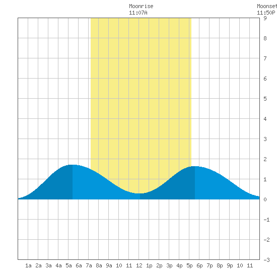 Colburn Creek tide chart for Tuesday, January 19, 2021