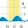 Colburn Creek tide chart for Friday, January 1, 2021