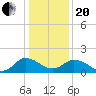 Colburn Creek tide chart for Wednesday, January 20, 2021