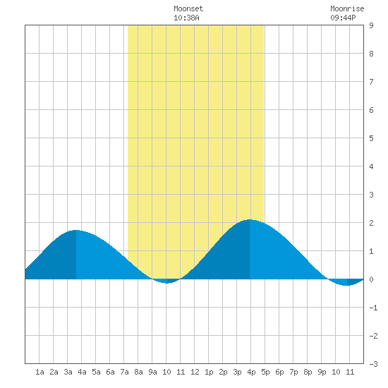 Colburn Creek tide chart for Sunday, January 3, 2021