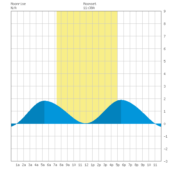 Colburn Creek tide chart for Tuesday, January 5, 2021