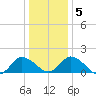 Colburn Creek tide chart for Tuesday, January 5, 2021