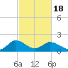 Colburn Creek tide chart for Thursday, February 18, 2021