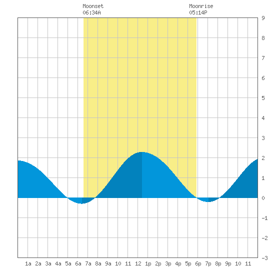 Colburn Creek tide chart for Friday, February 26, 2021
