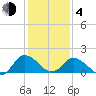 Colburn Creek tide chart for Thursday, February 4, 2021