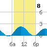 Colburn Creek tide chart for Monday, February 8, 2021