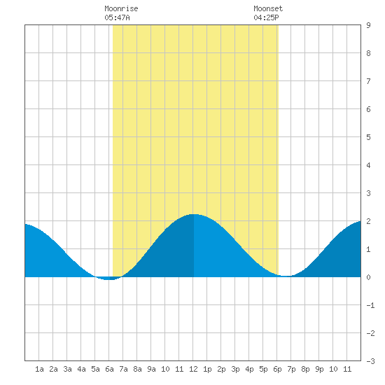 Colburn Creek tide chart for Thursday, March 11, 2021