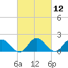 Colburn Creek tide chart for Friday, March 12, 2021