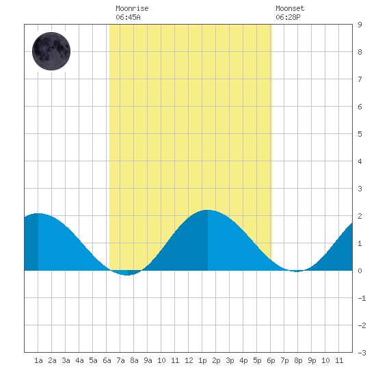 Colburn Creek tide chart for Saturday, March 13, 2021