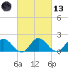 Colburn Creek tide chart for Saturday, March 13, 2021