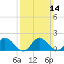 Colburn Creek tide chart for Sunday, March 14, 2021