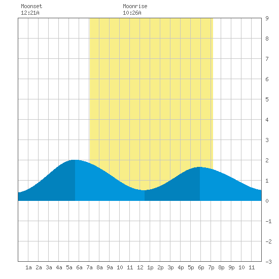 Colburn Creek tide chart for Friday, March 19, 2021