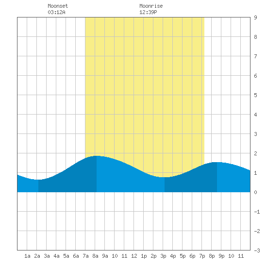Colburn Creek tide chart for Monday, March 22, 2021