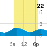 Colburn Creek tide chart for Monday, March 22, 2021