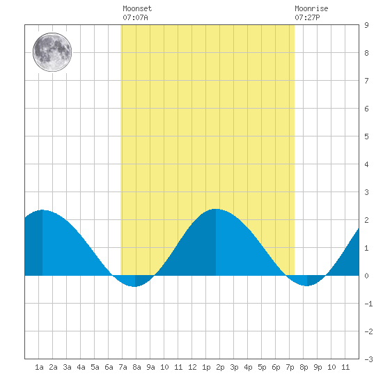 Colburn Creek tide chart for Sunday, March 28, 2021
