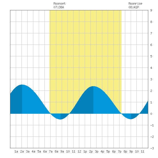 Colburn Creek tide chart for Monday, March 29, 2021