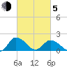 Colburn Creek tide chart for Friday, March 5, 2021