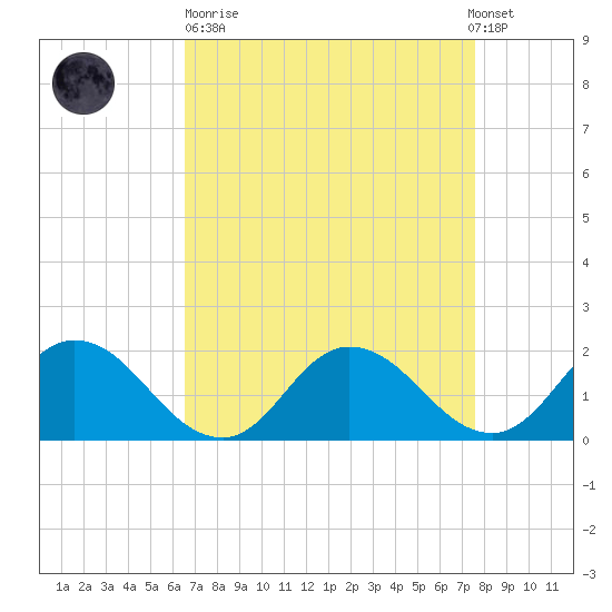 Colburn Creek tide chart for Sunday, April 11, 2021