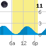 Colburn Creek tide chart for Sunday, April 11, 2021