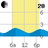 Colburn Creek tide chart for Tuesday, April 20, 2021