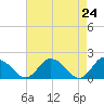 Colburn Creek tide chart for Saturday, April 24, 2021