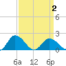 Colburn Creek tide chart for Friday, April 2, 2021