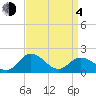 Colburn Creek tide chart for Sunday, April 4, 2021