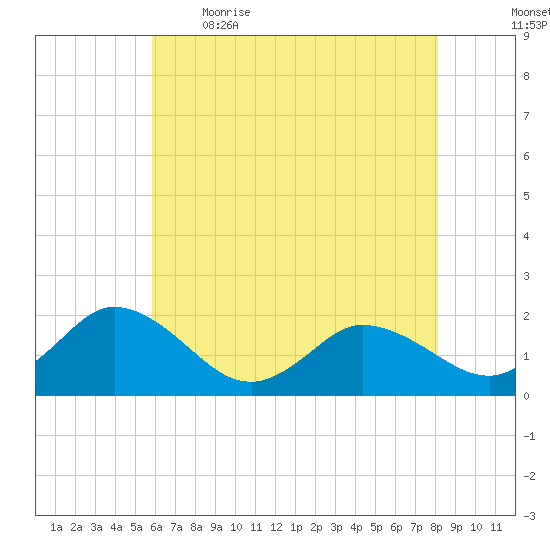 Colburn Creek tide chart for Saturday, May 15, 2021