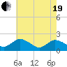 Colburn Creek tide chart for Wednesday, May 19, 2021