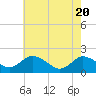 Colburn Creek tide chart for Thursday, May 20, 2021