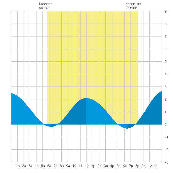 Colburn Creek tide chart for Monday, May 24, 2021
