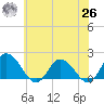 Colburn Creek tide chart for Wednesday, May 26, 2021