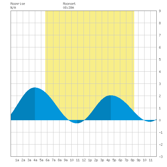 Colburn Creek tide chart for Saturday, May 29, 2021